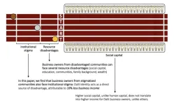 Indian business owners from the stigmatized Dalit group experience a business income gap of around 16% compared to others