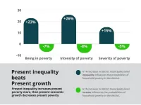 Inequality destroys the benefits of positive economic growth for the poor