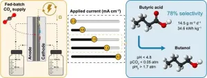 Innovative breakthrough in sustainable chemical production