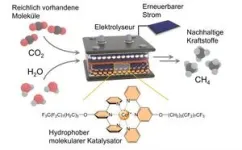 Innovative catalyst produces methane using electricity 2