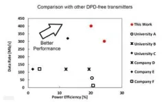 Innovative design techniques for better performance of wireless transmitters 2