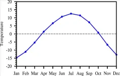 Insights from past warming: Enhanced temperature seasonality in China during the mid-Holocene