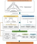 Integrated framework for ecological security: A case study of the Daqing river basin