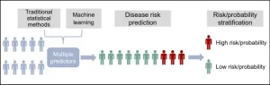 Integrating machine learning with statistical methods enhances disease risk prediction models