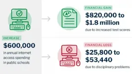 Internet access spending in public schools increases test scores, but also disciplinary problems