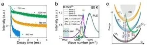 Intervalence charge transfer of Cr³⁺-Cr³⁺ aggregation for NIR-Ⅱ luminescence 2