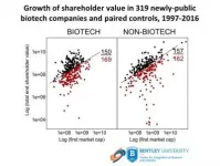 Investment risk & return from emerging public biotech companies comparable to non-biotech