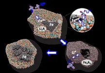 Iron could be key to less expensive, greener lithium-ion batteries, research finds