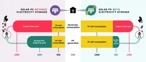 Is it worth investing in solar PV with batteries at home?