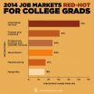 Jobs plentiful for college grads