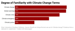 Just say “climate change” – not “climate emergency”