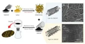 KERI, overcomes the biggest challenge of the lithium–sulfur battery, the core of UAM 2