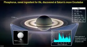 Key building block for life found at Saturn’s moon Enceladus