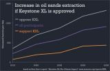 Keystone XL would likely raise oil sands production and greenhouse gas emissions