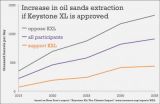 Keystone XL would likely raise oil sands production and greenhouse gas emissions 2