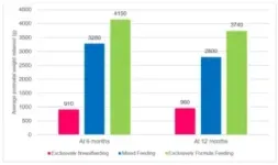 KKH study: Exclusive breastfeeding leads to greater weight loss in women with high body mass index as compared to women with normal weight 2