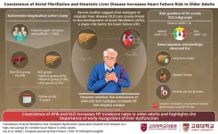 Korea University study identifies liver–metabolic disease as a key risk factor for heart failure in older adults with atrial fibrillation