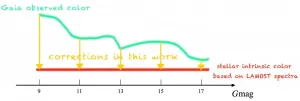 LAMOST helps Gaia achieve millimagnitude photometry precision