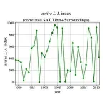 Land or sea? Scientists reveal effect of land conditions on Asian monsoon climate 3