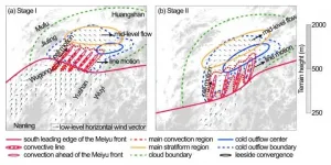 Landscape induced back-building thunderstorm lines along the mei-yu front