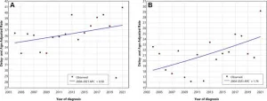 Late-stage breast cancer diagnosis on the rise in US