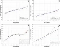 Late-stage breast cancer diagnosis on the rise in US 2