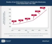 Law enforcement seizures of psilocybin mushrooms rose dramatically between 2017-2022