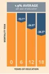 Learning for life: The higher the level of education, the lower the risk of dying 2