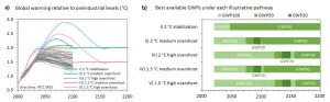 Lessening the cost of strategies to reach the Paris Agreement