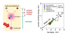 Lighting the path: Exploring exciton binding energies in organic semiconductors