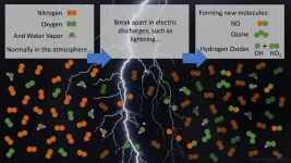 Lightning and subvisible discharges produce molecules that clean the atmosphere