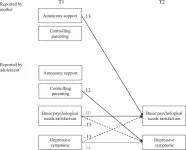 Links between maternal autonomy support and controlling parenting and adolescents’ depressive symptoms