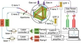 Lissajous pattern multi-pass cell: Enhancing high sensitivity and simultaneous dual-gas LITES sensing 2