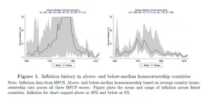 Living through high inflation increases home ownership