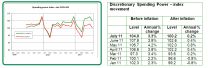 Lloyds TSB Spending Powere Report - Consumer Confidence Declines as Spending Power Growth Stalls 3