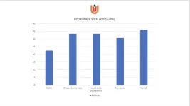 Long-COVID a greater burden for migrant groups than the native population