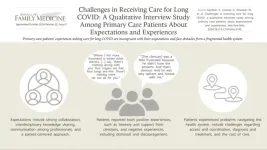 Long COVID patients seek better collaboration with health care professionals