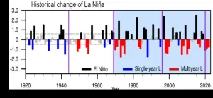 Long-lasting La Niña events more common over past century