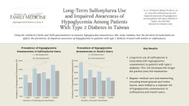 Long-term sulfonylurea use linked to higher risk of low blood sugar unawareness in type 2 diabetes patients