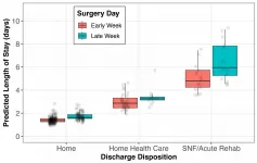 Longer stay, greater costs related to late-week laminectomy & discharge to specialty care