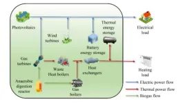 Low-carbon collaborative dual-layer optimization for energy station considering joint electricity and heat demand response