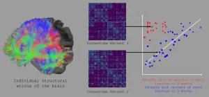 Machine-learning improves the prediction of stroke recovery