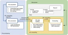 Machine learning on blockchain: A new approach to engineering computational security