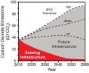 Main climate threat from CO2 sources yet to be built