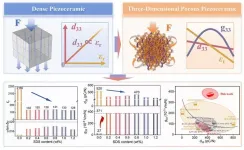 Maintaining high piezoelectric performance at porosity of 92%: Three-dimensionally interconnected porous ceramics enables highly sensitive piezoelectric response