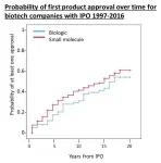 Majority of biotech companies completing an IPO from 1997-2016 achieved product approvals