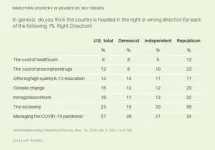 Majority skeptical healthcare costs will fall anytime soon as Biden begins presidency