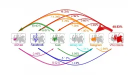 Malicious content exploits pathways between platforms to thrive online, subvert moderation