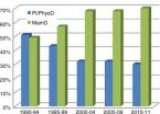 Mammography benefits women over 75 2