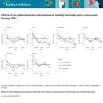 Mandatory vs recommendation: Norway assessed mobility during times of mandatory and non-mandatory COVID-19 measures